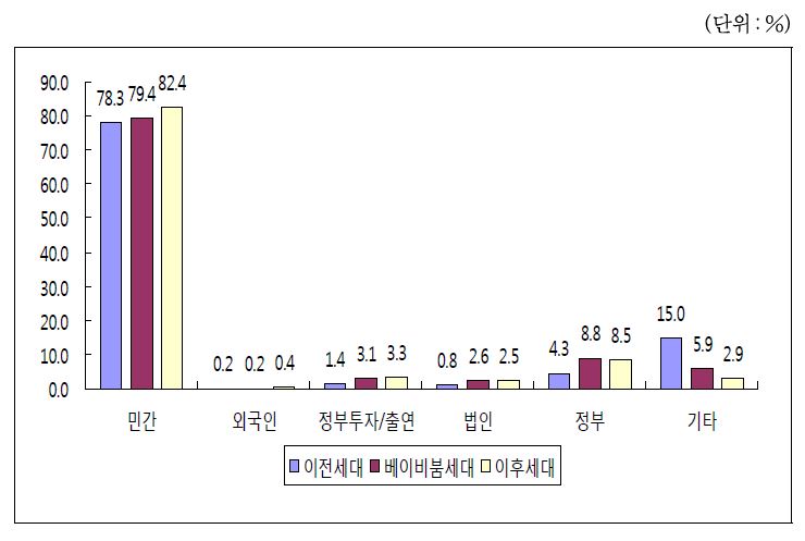 세대별 현직의 일자리 형태 비교(단위:%)