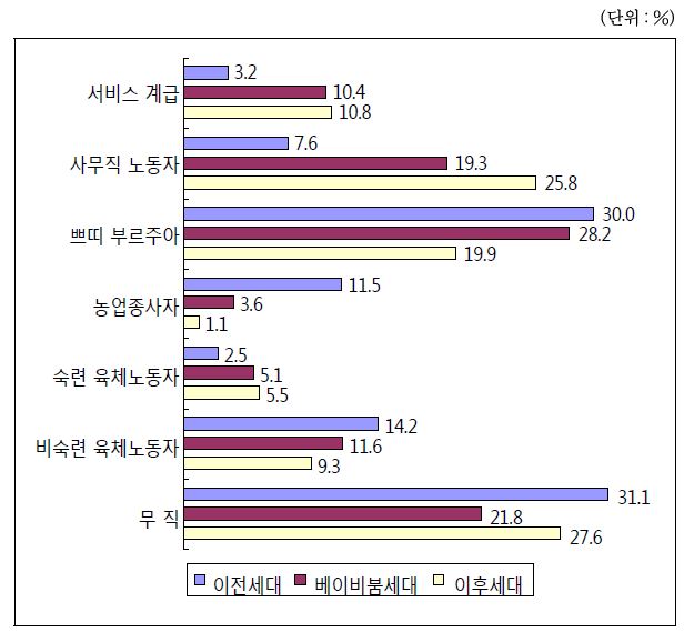 세대별 현직의 EGP 범주 비교(단위:%)