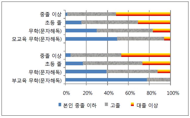 부모의 학력수준에 따른 베이비붐 세대의 학력 분포