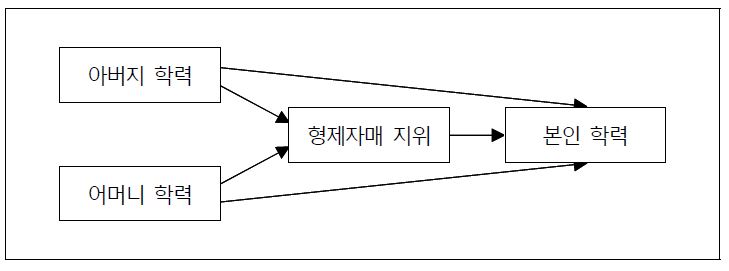 세대간/내 생애경험과 일자리 불평등 지위의 인과관계 경로