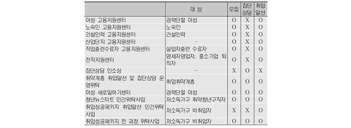 민간위탁서비스(2010년 기준)