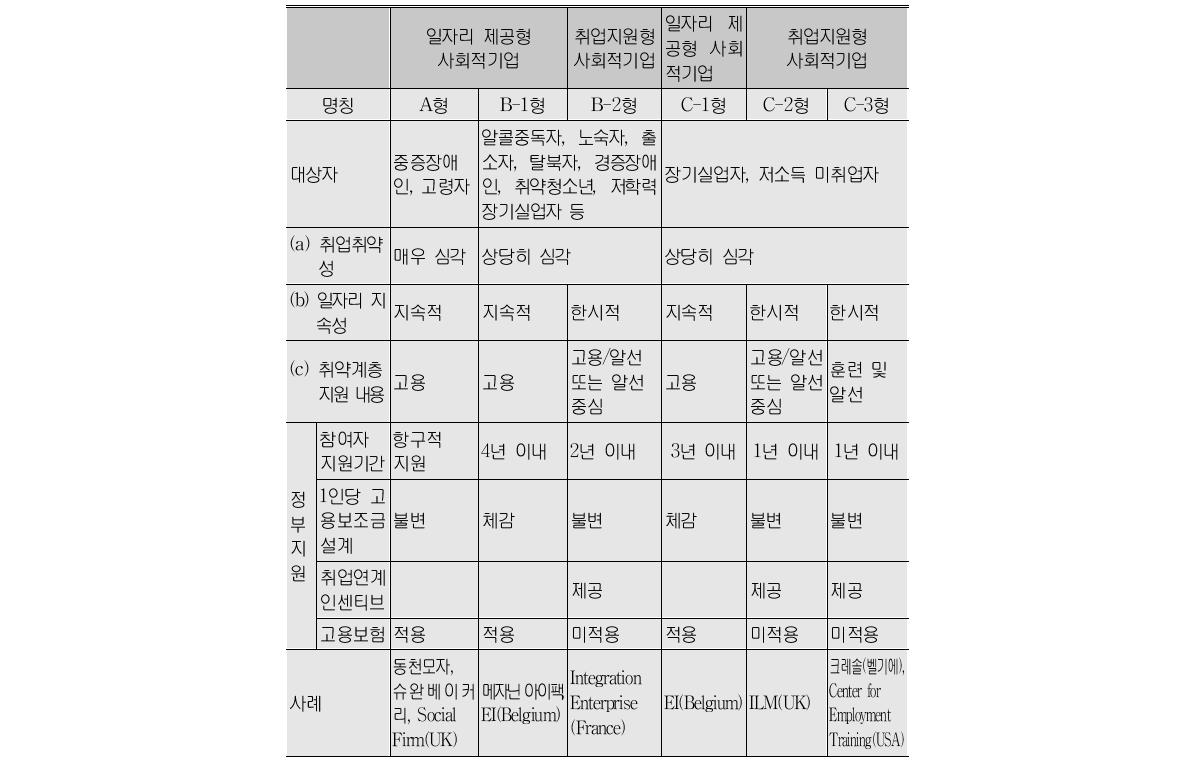 노동통합형 사회적기업의 다양한 유형