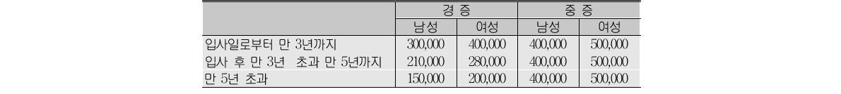 장애인 장려금 단가(단위:원)