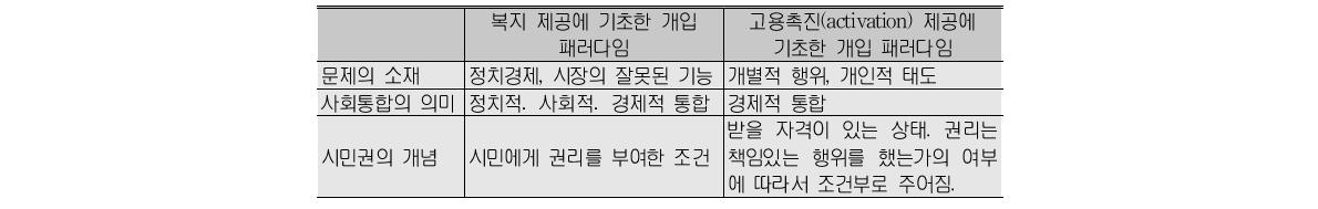 개입 패러다임의 변화