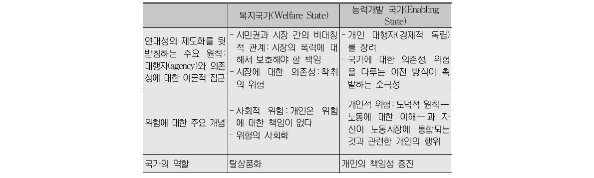 복지국가와 능력개발 국가의 사회계약