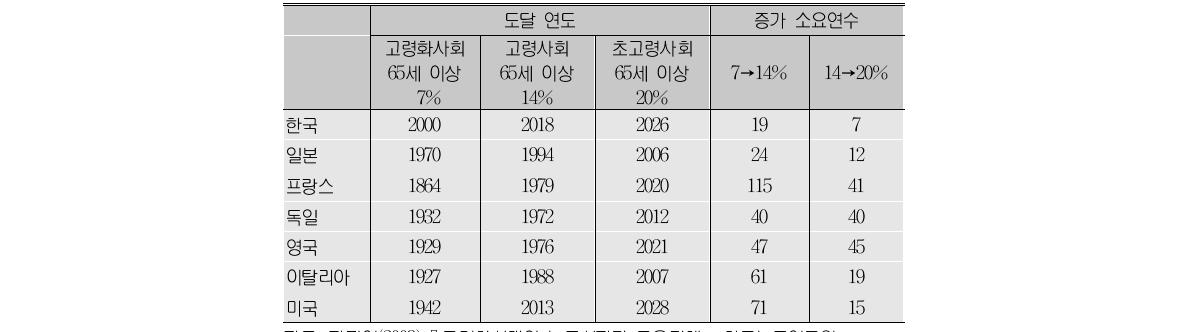 고령화 진전의 국제비교