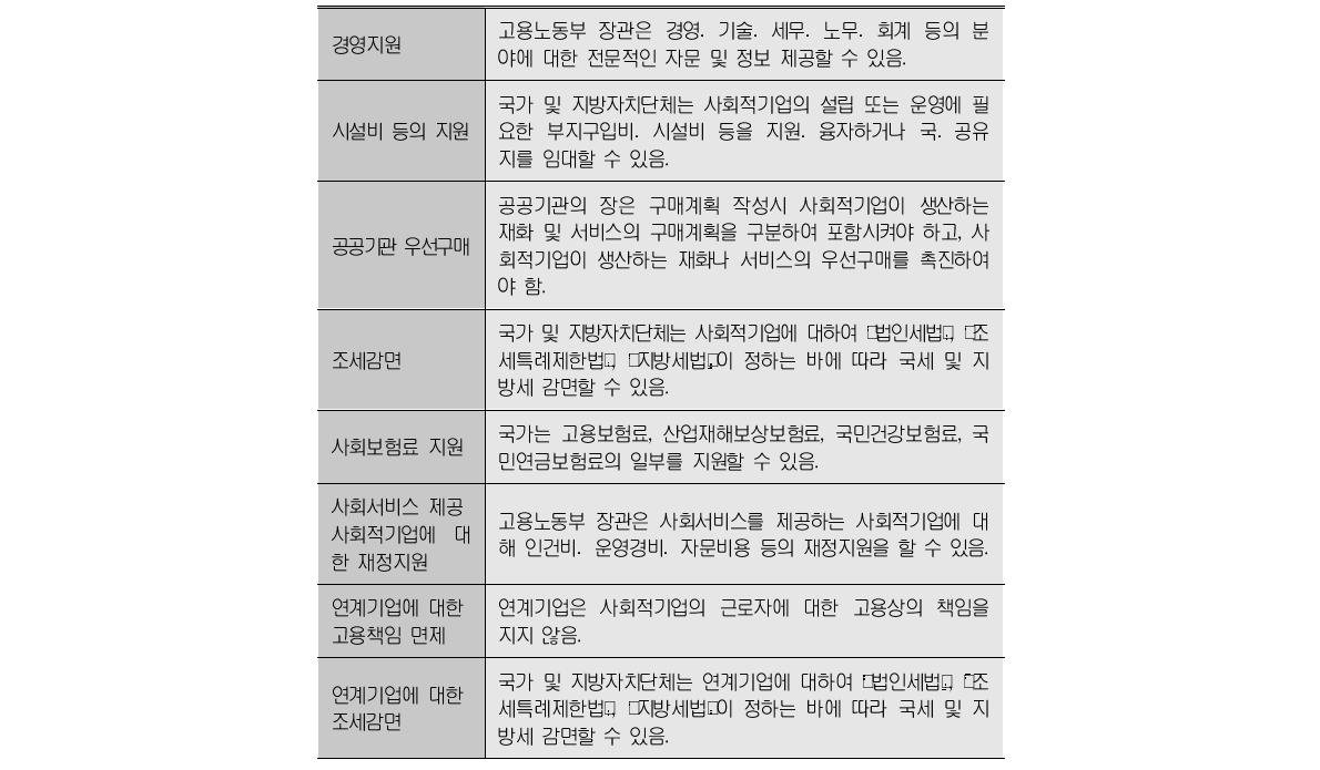 인증 사회적기업에 대한 지원 내용