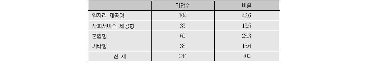 인증 사회적기업의 사회적 목적 실현 유형(단위:개, %)