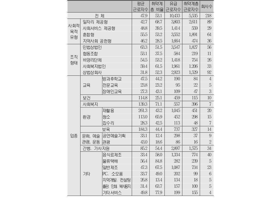 유급근로자 및 취약계층 비율:사회적 목적 유형․조직형태․업종별(단위:명, %, 개소)