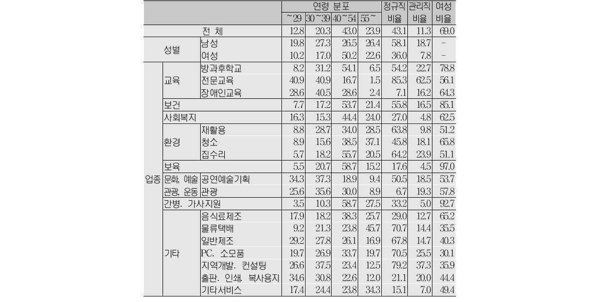 성별․업종별 유급근로자 실태 (단위:%)