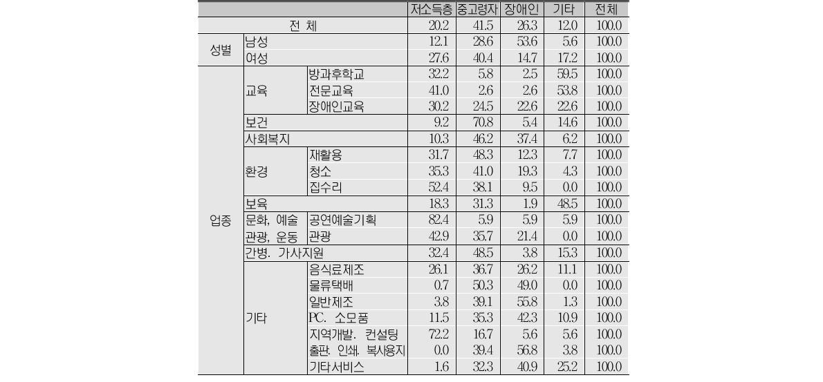 성별․업종별 취약계층 분포(단위:명, %)