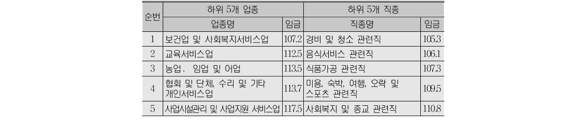 산업별․직종별 하위 5개 분야 취업자 임금 현황(단위:만원)