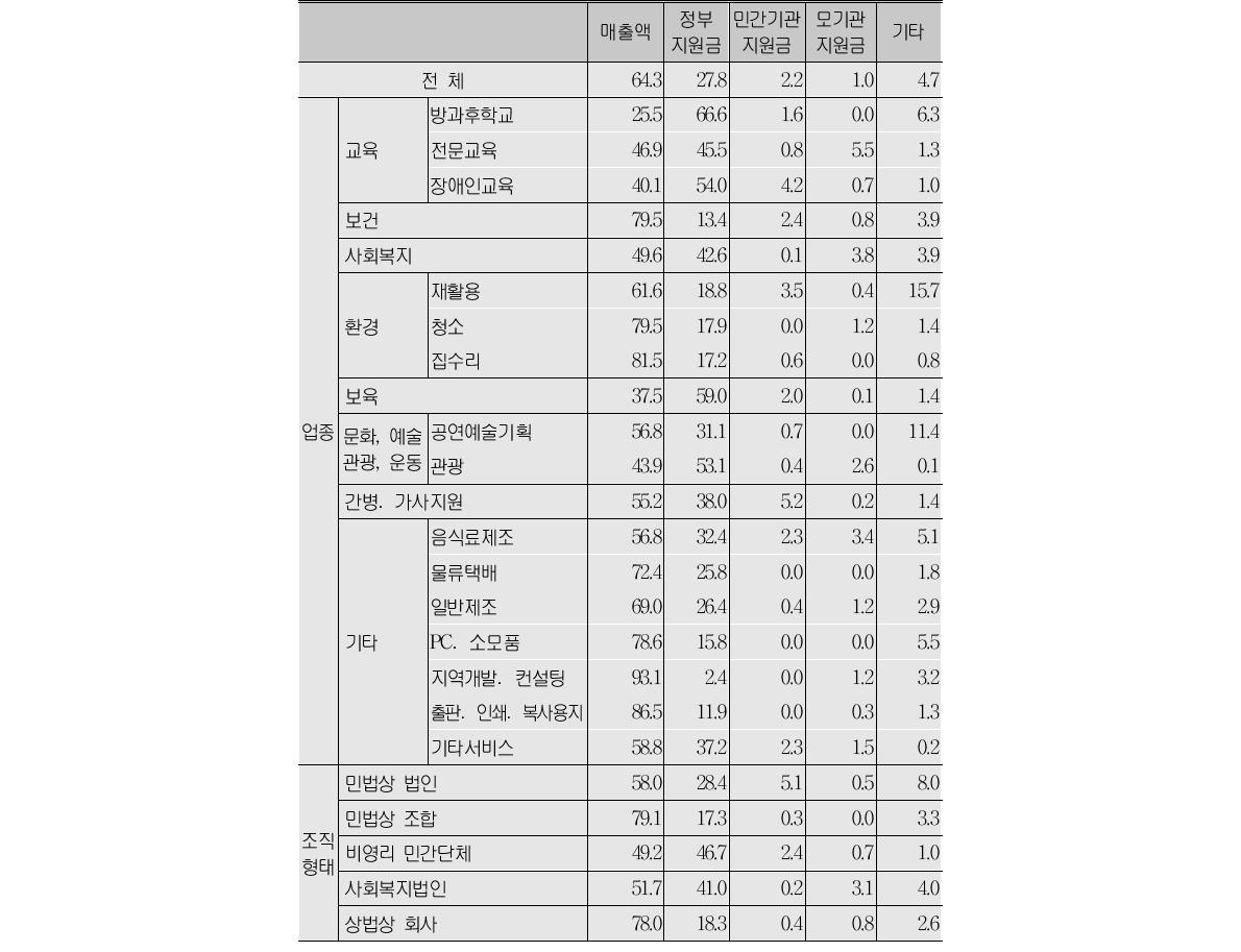 업종별 총 사업비 구성(단위:%)