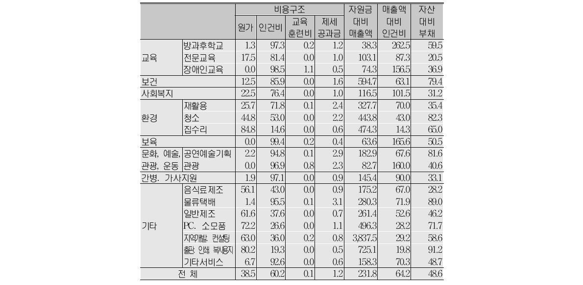 업종별 비용지출 구조