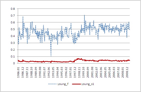 청년근로자의 구직확률(job-finding hazard rate) 대비 실직확률