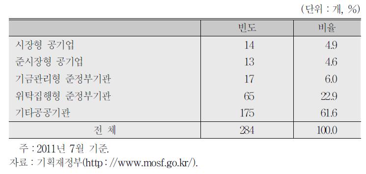 기관유형별 공공기관 분포