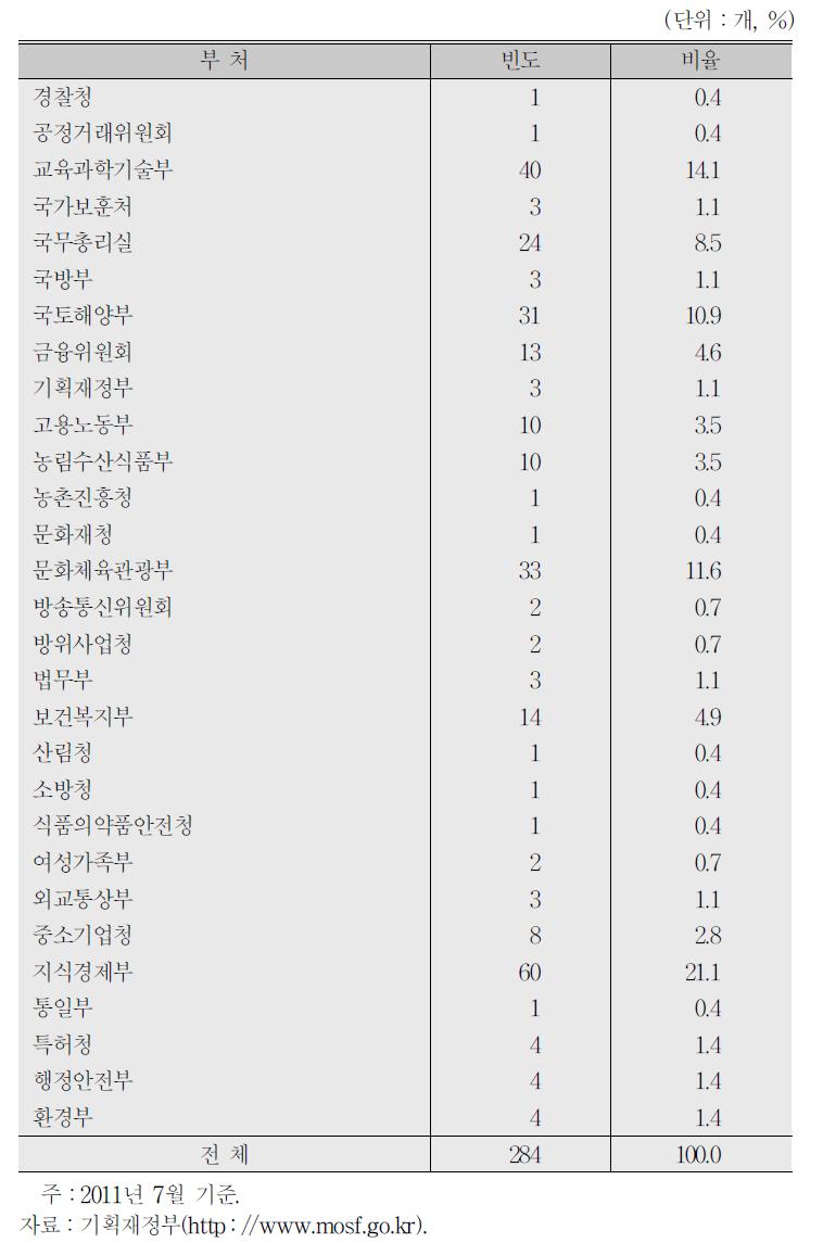 정부부처별 공공기관 분포