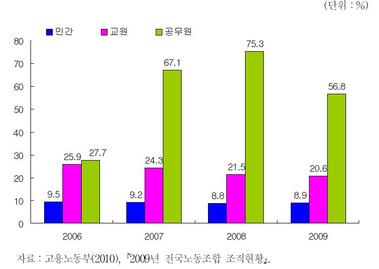 부문별 노조조직률 추이