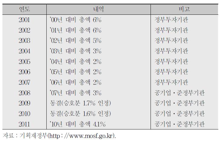 연도별 예산편성지침을 통한 임금인상 규제