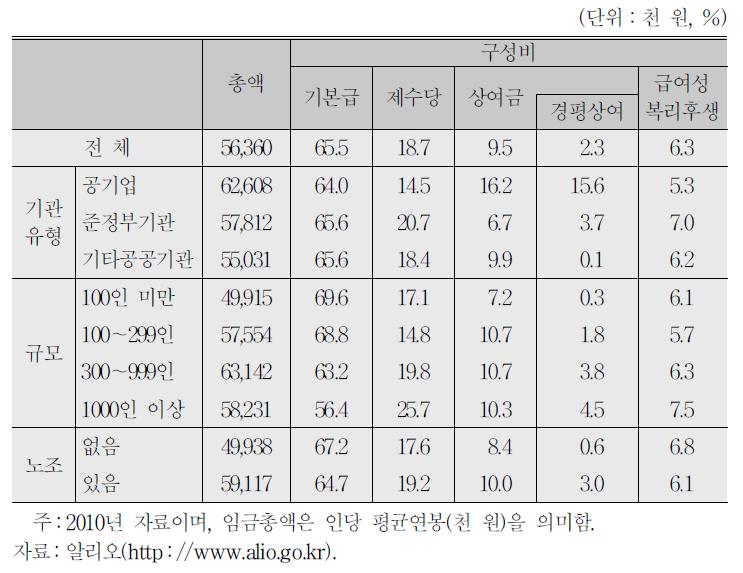 임금의 구성내역