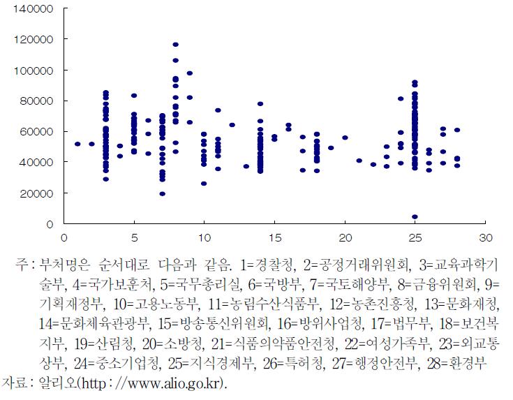 정부부처별 평균임금 분포