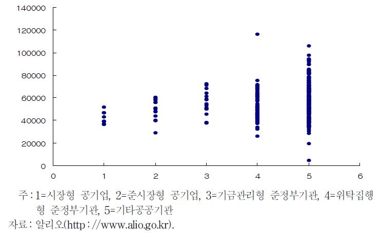 공공기관 유형별 임금분포