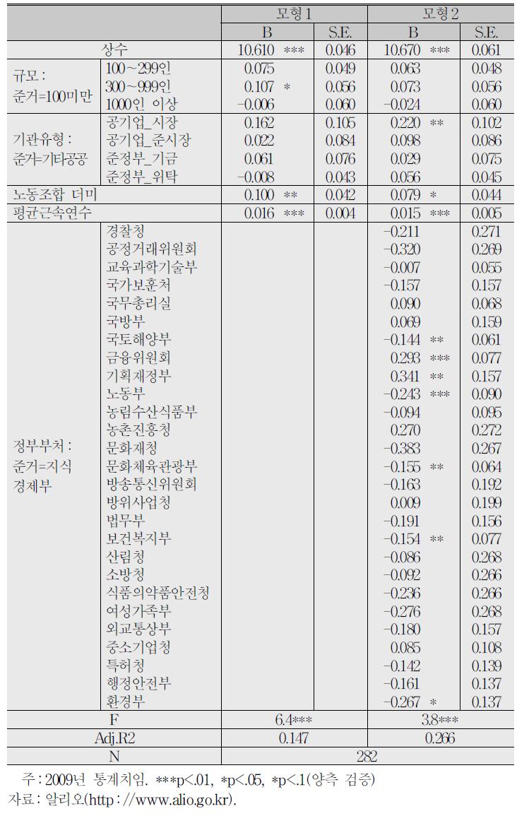 평균임금수준 결정요인