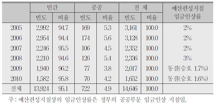 유노조 사업장 표본：민간과 공공