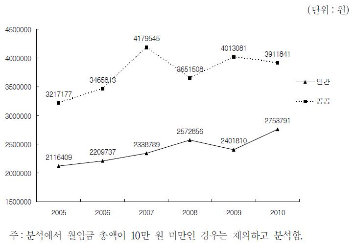 타결 후 월임금 총액