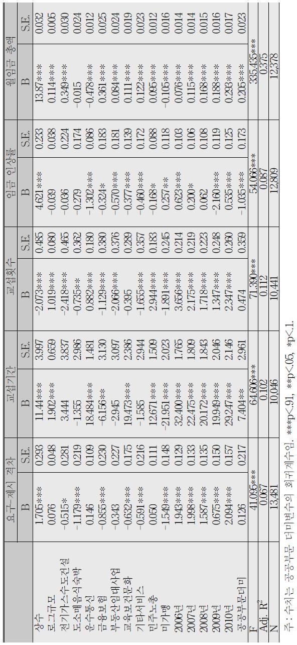 임금교섭관련 각종 지표에 대한 공공부문의 효과:OLS 분석