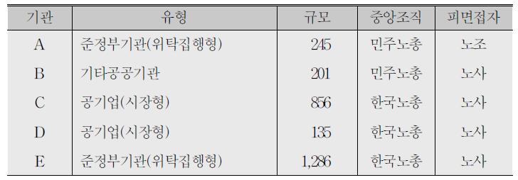 사례조사 대상기관