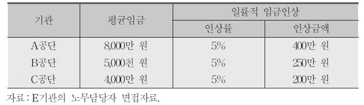 일률적 임금인상률과 임금격차의 누적