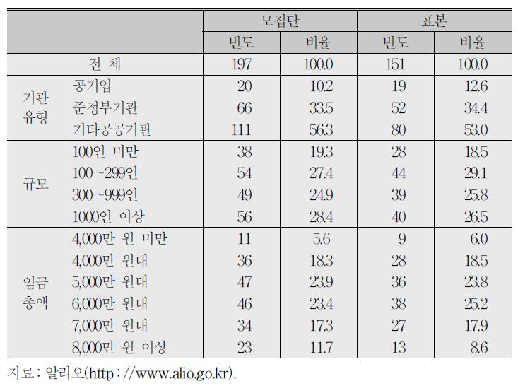 모집단과 표본의 특성