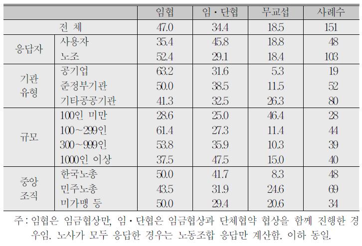 임금협상의 유형