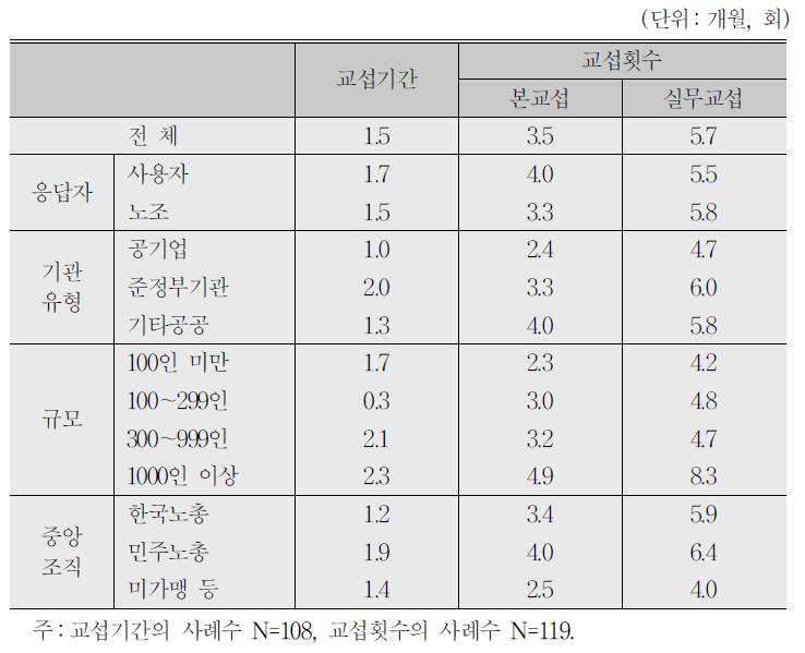 교섭기간 및 교섭횟수