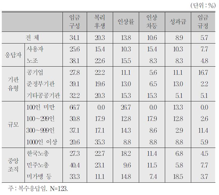 임금교섭 이슈