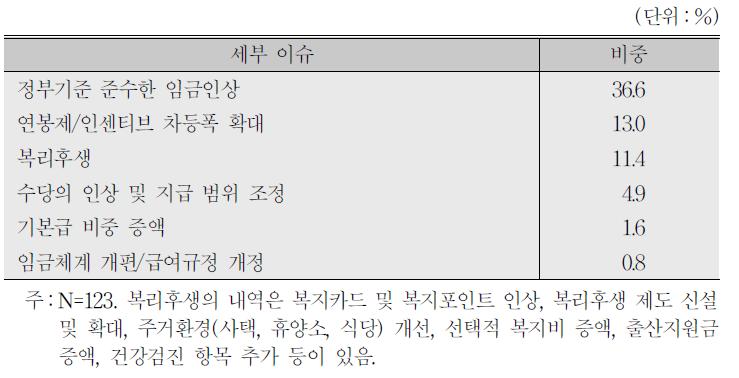 임금교섭의 구체적인 이슈