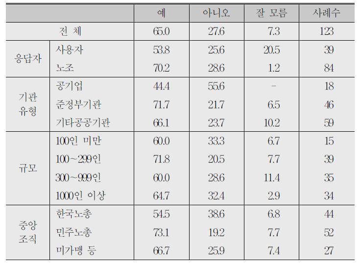 노동조합의 조합원 의견조사 실시