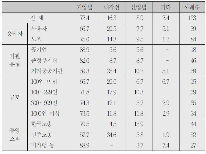 임금교섭 방식