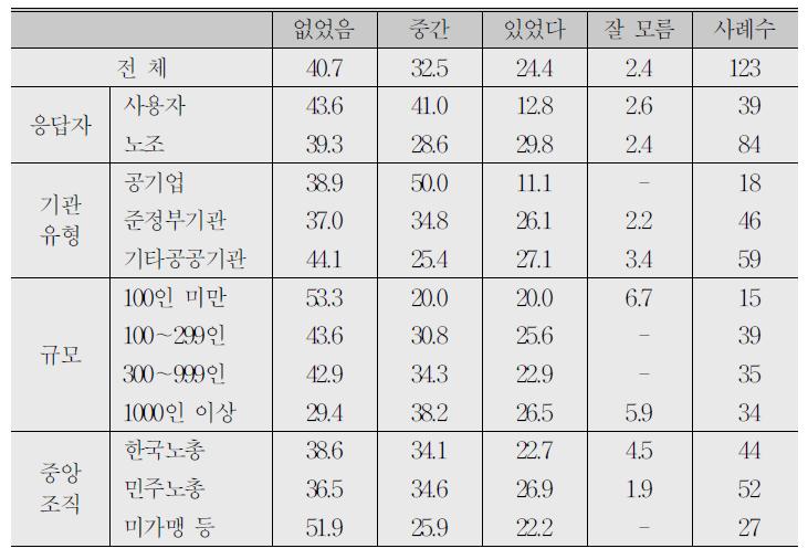 교섭과정에서 노사간 감정대립