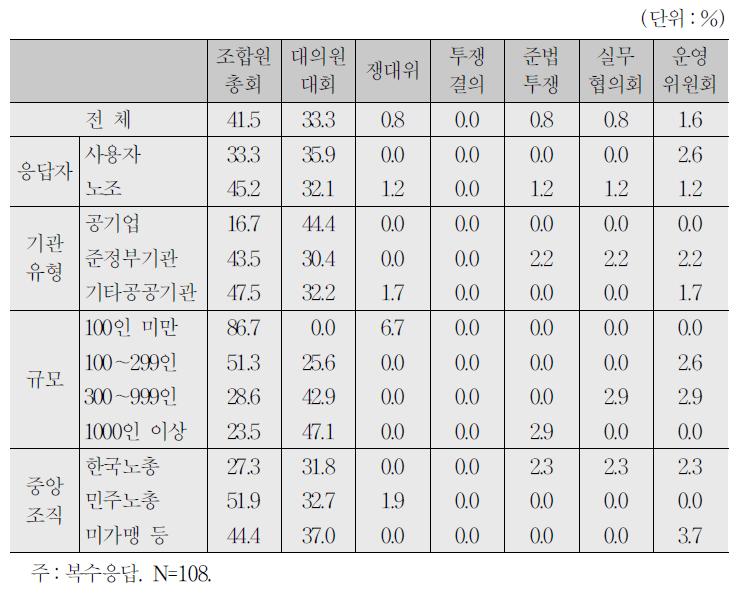 교섭과정에서 노동조합의 교섭지원 활동