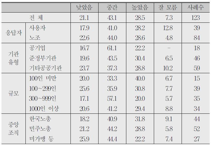 교섭과정에서 조합원의 참여도