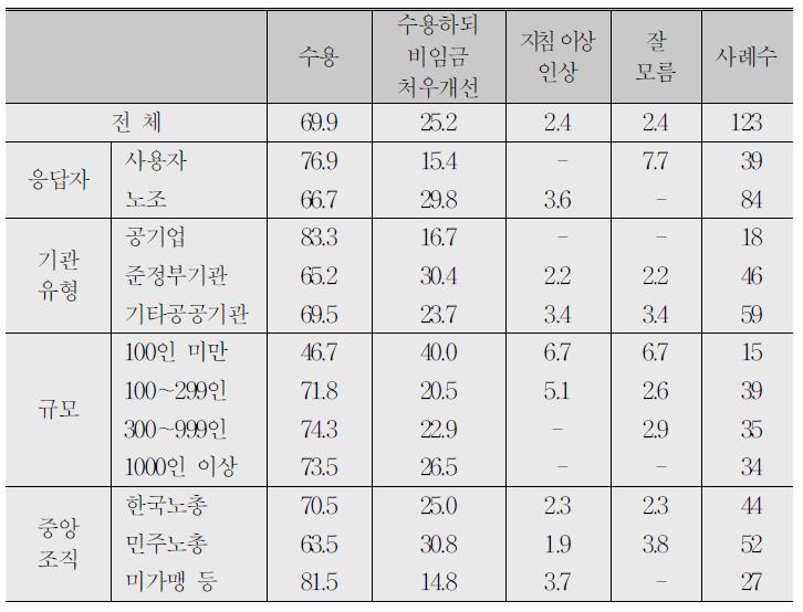 정부의 임금인상지침에 대한 대응