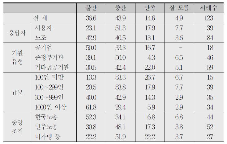 임금교섭 결과에 대한 직원들의 만족도