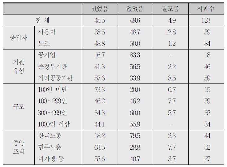 임금교섭결과 조합원 찬반투표