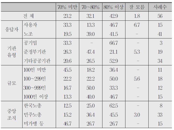 조합원 찬반투표 찬성률