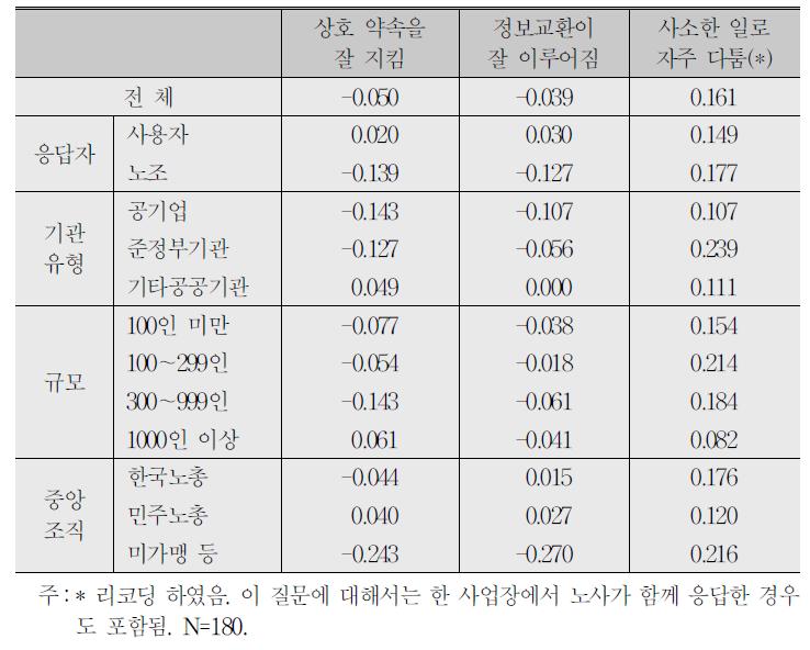 교섭 전후 노사관계 분위기 변화