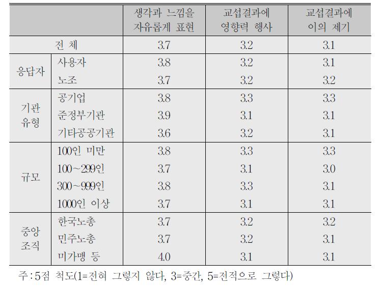 임금교섭의 절차적 공정성