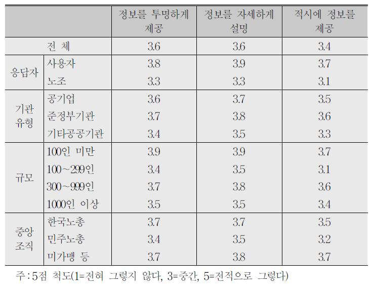 임금교섭의 정보 공정성