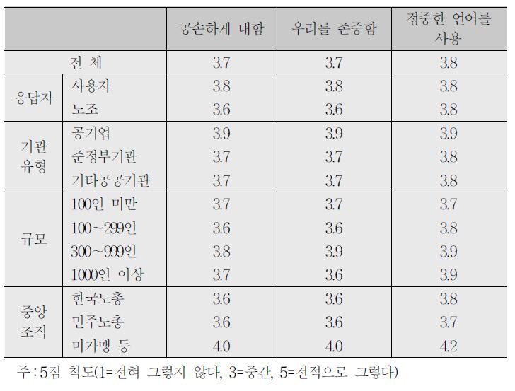 임금교섭의 대인 공정성